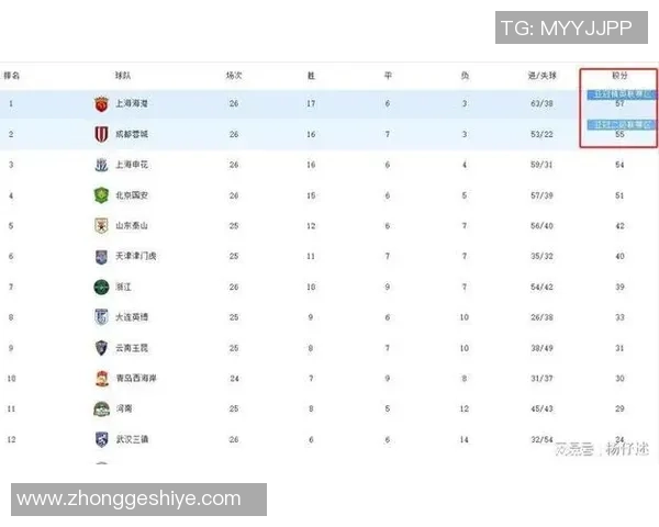 成都足球队在世锦赛积分榜上以67分稳居第一名展现强劲实力