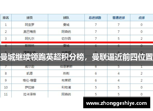 曼城继续领跑英超积分榜，曼联逼近前四位置
